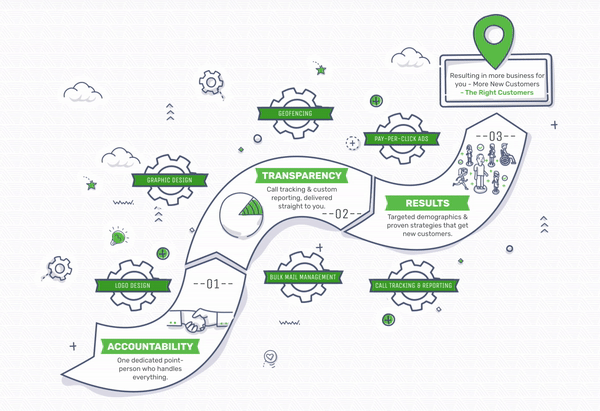 As users scroll, the map animates into view, guiding attention across different service areas and reinforcing the structure of the company’s capabilities